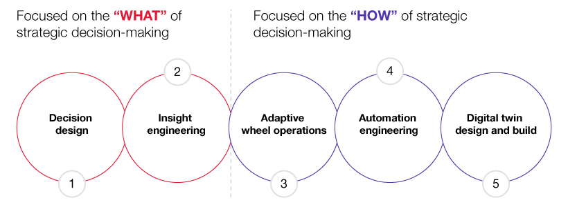 Rethinking the mechanics of data-driven decision-making to fuel business value