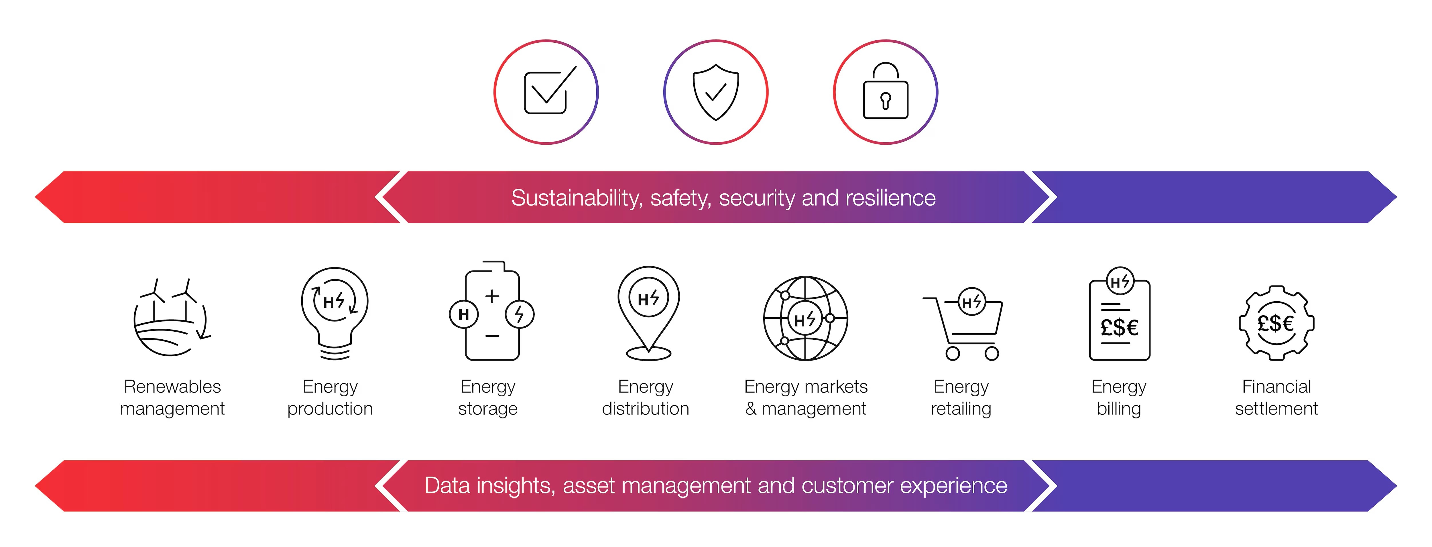 End-to-end digital energy value chain infographic 