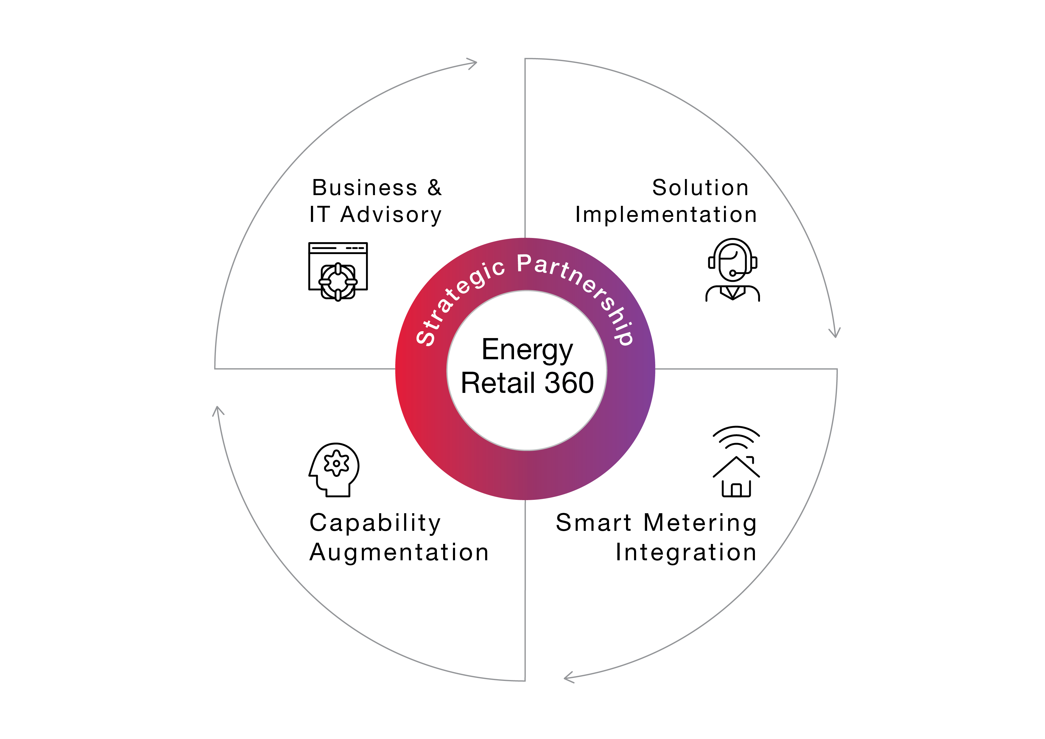 Energy retail 360 circular diagram