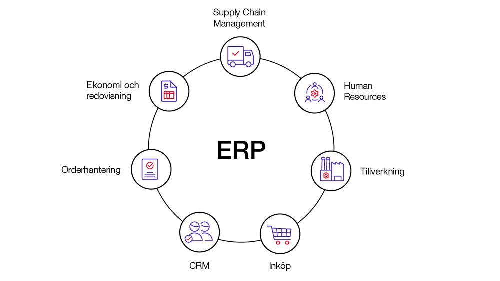 Infographic som visar olika moduler ett ERP-system kan innehålla