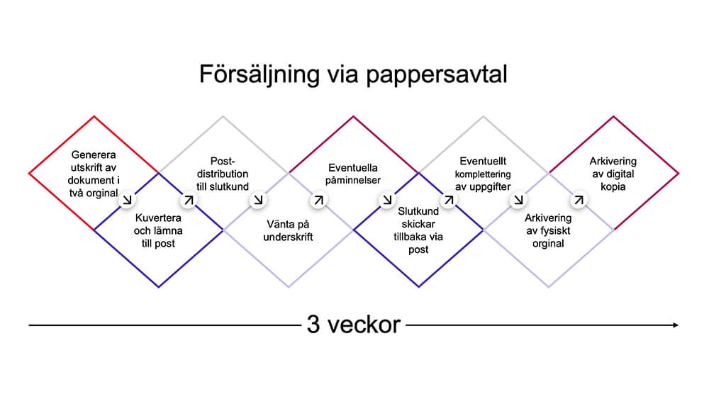 Processbild som visar hur en försäljning via pappersavtal ser ut