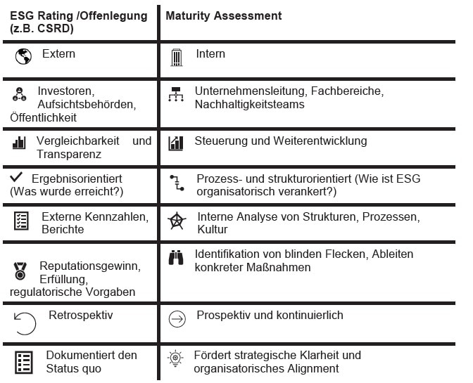 ESG-Ratings vs. Maturity Assessment – Außenwirkung vs. Innensteuerung