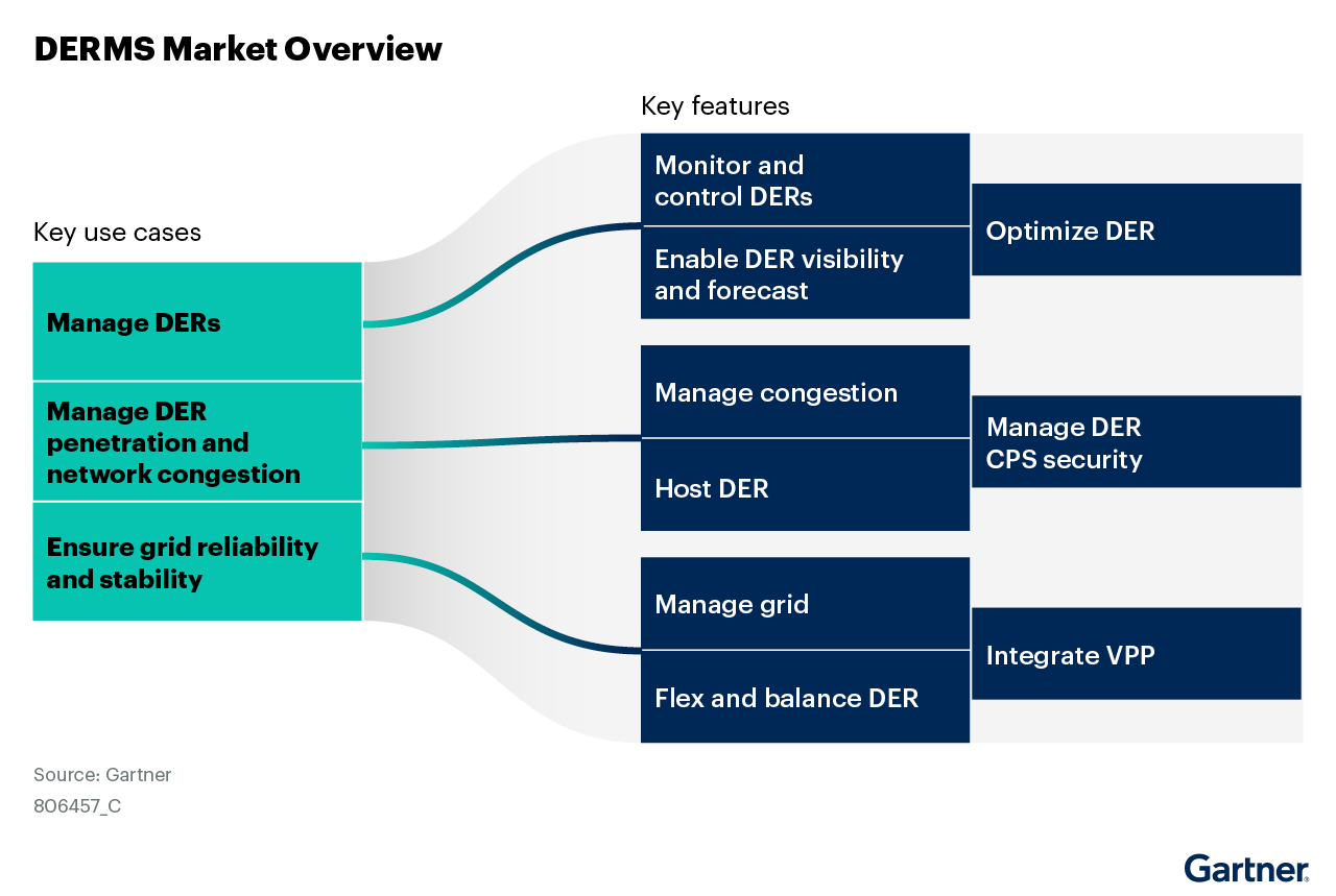 derms-figure_1_derms_market_overview DERMS Market Overview graphic