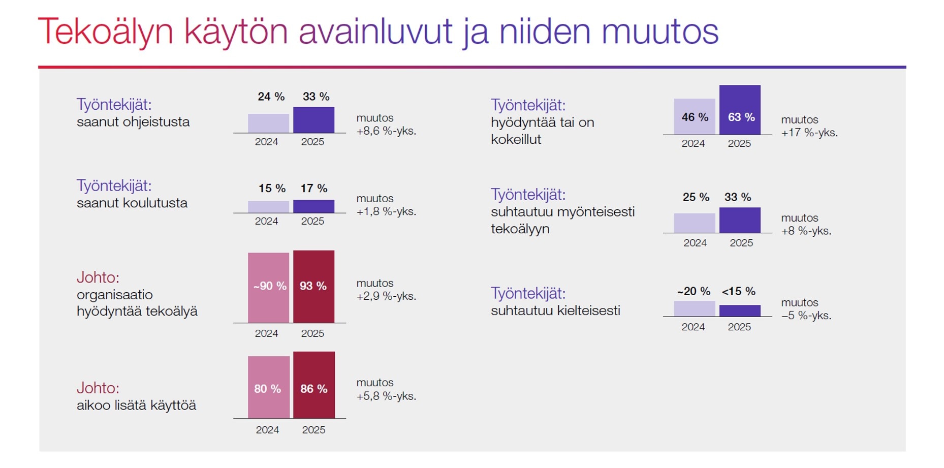 Tekoälyn käytön avainluvut ja niiden muutos