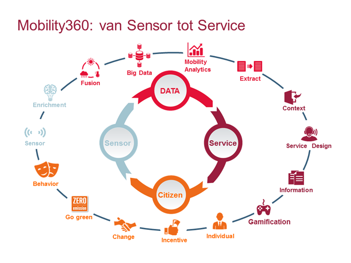 Mobility360: van sensor tot service