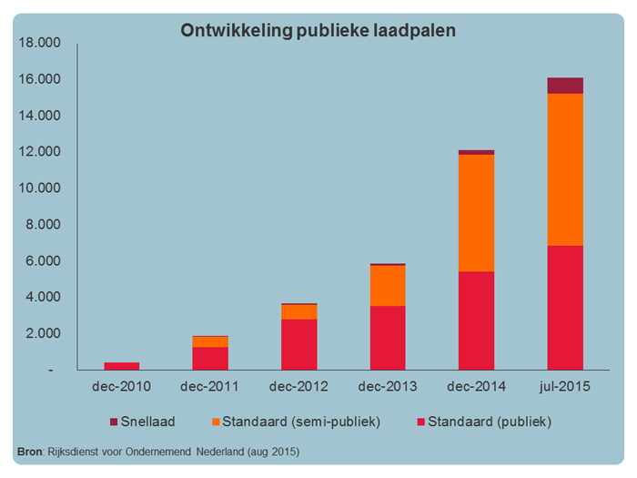 image_cgi-nl_blog_ontwikkeling-publieke-laadpalen