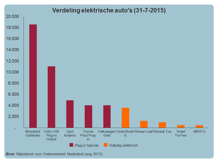  image_cgi-nl_blog_verdeling-elektrische-autos