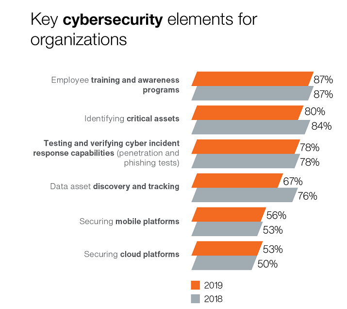 Cybersecurity in Canada - Key elements 