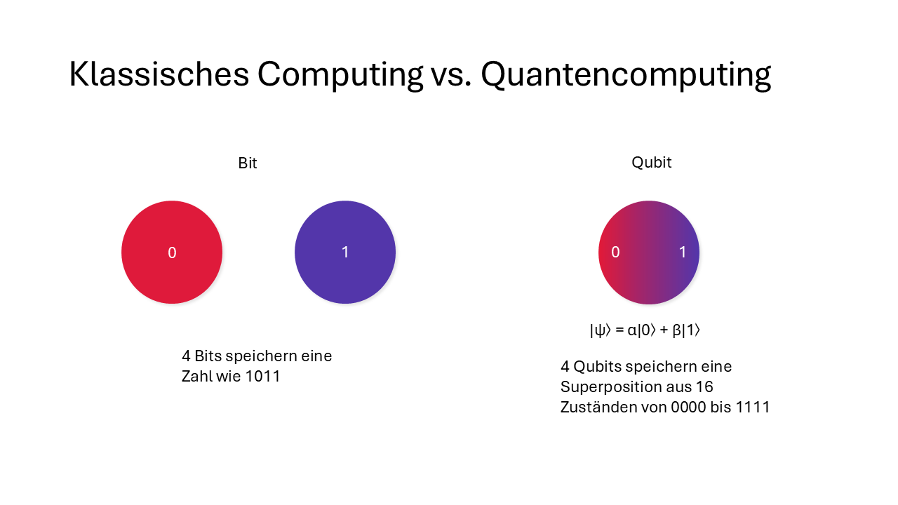 Grafik: Klassische Computing vs. Quantencomputing
