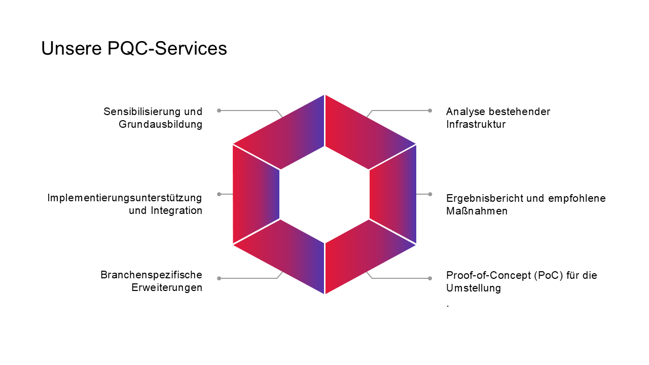 Quantencomputing: unsere PQC-Services