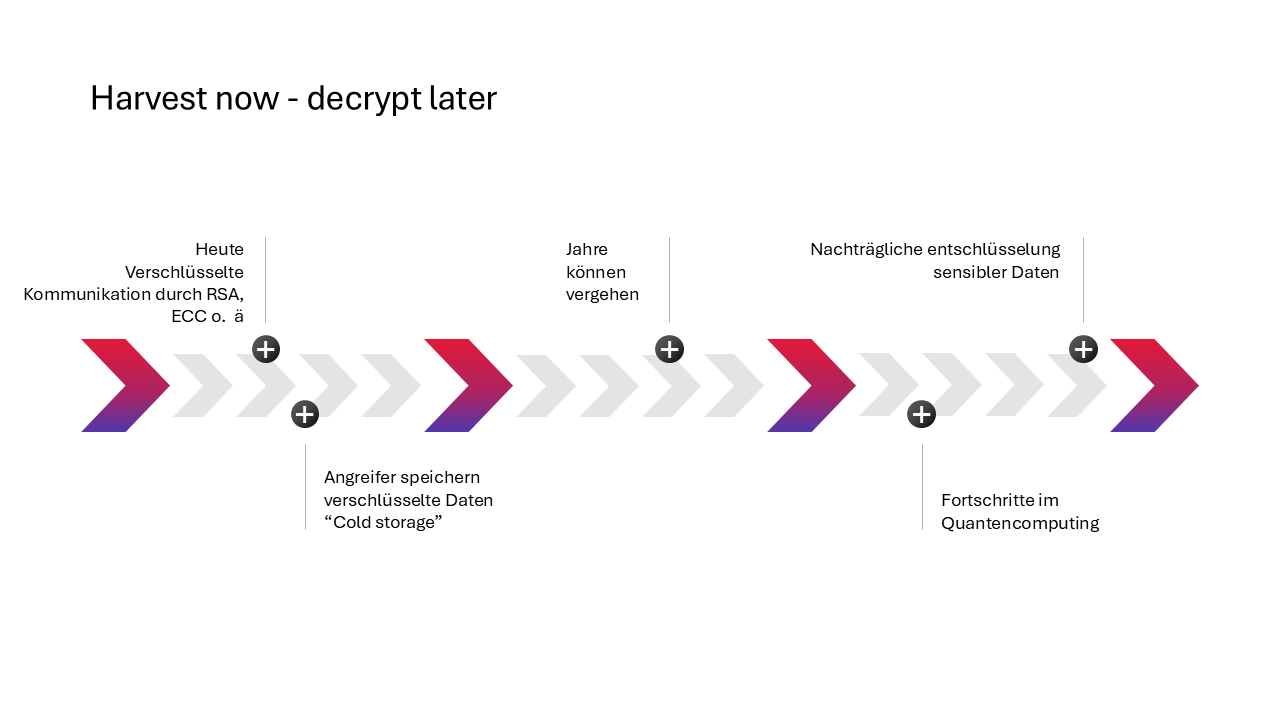 Quantencomputer: „Harvest now, decrypt later"-Szenario