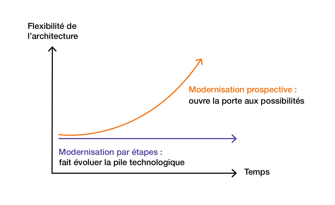 Forward modernization Forward modernization