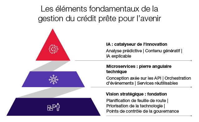 Les elements fondamentaux de la gestion du credit prete pour iavenir