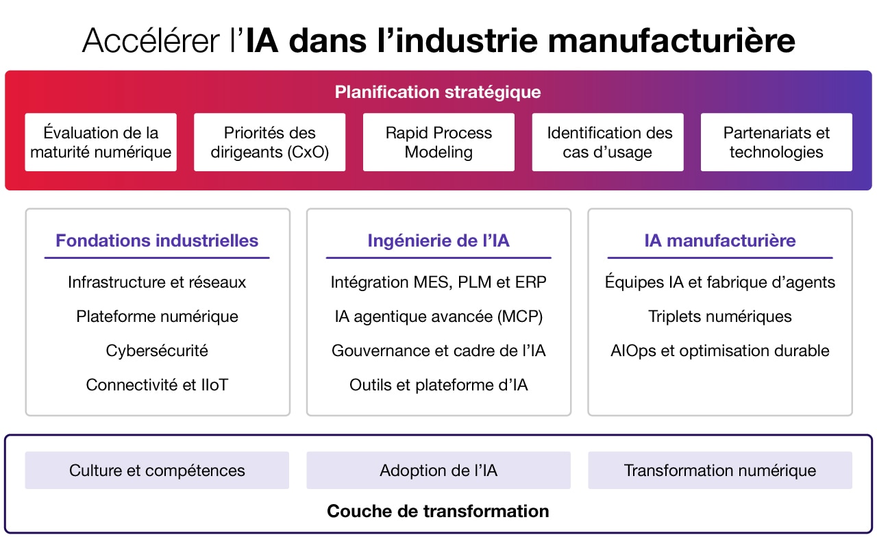 How we enable AI in manufacturing