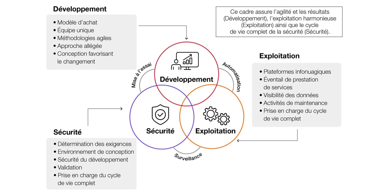 Cadre de gestion DevSecOps de CGI