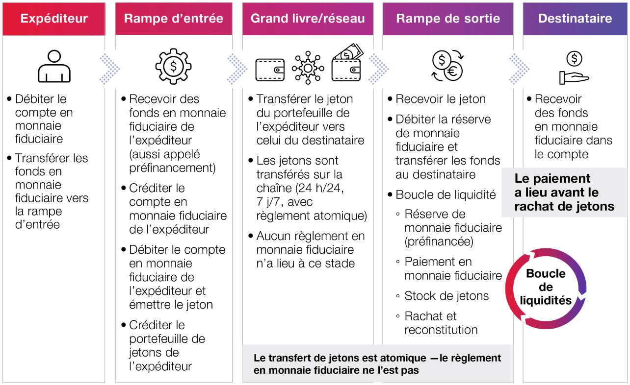 Cryptomonnaies stables — des réseaux de paiement aux systèmes de liquidité