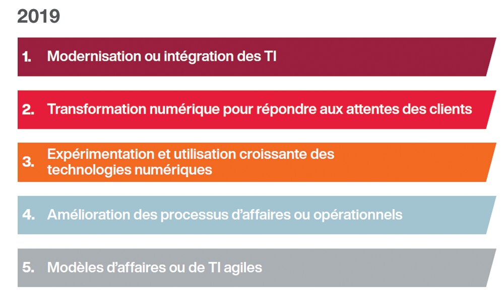 CGI Client Global Insights IT priorities 2019
