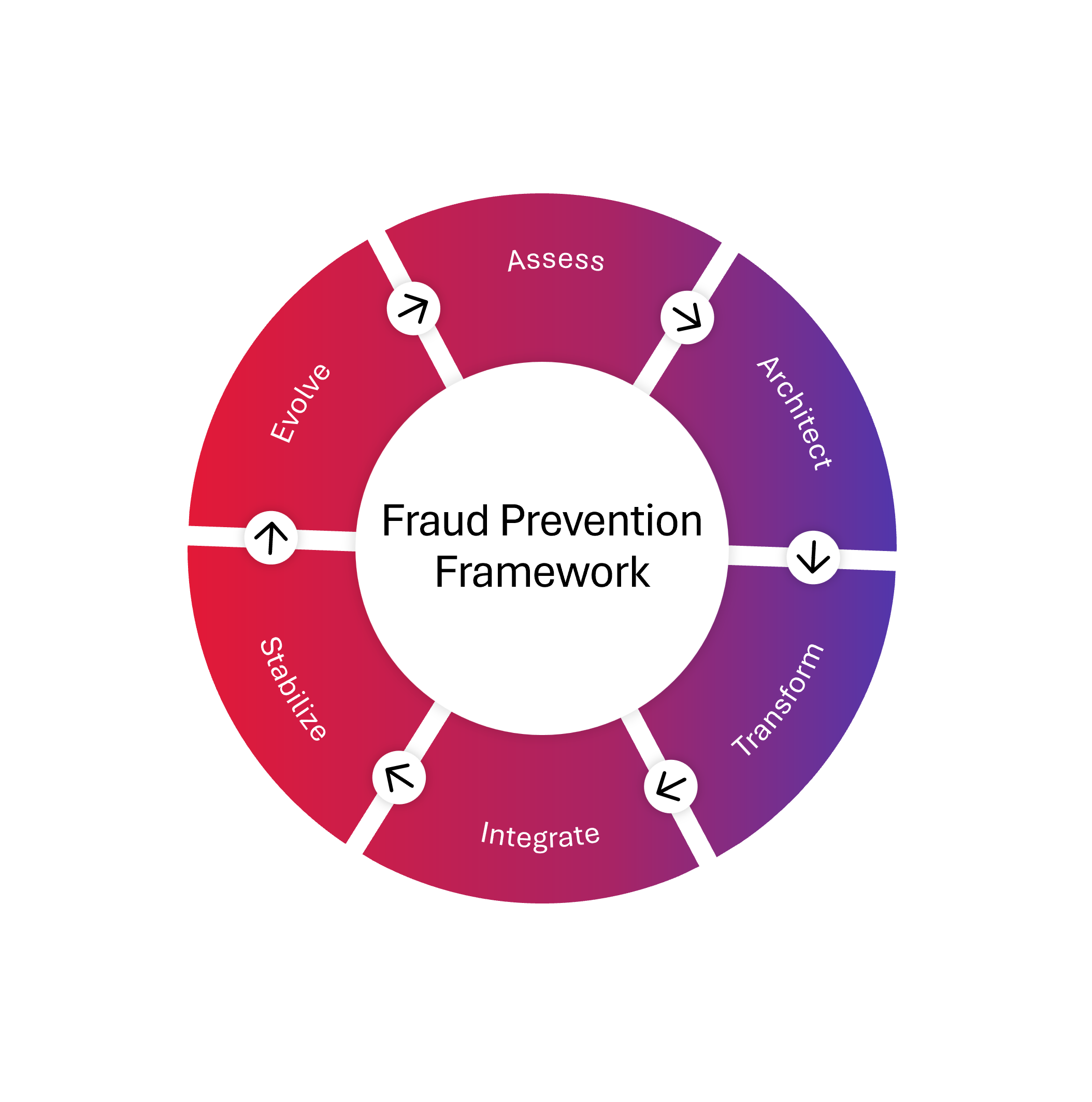 Fraud Prevention Framework