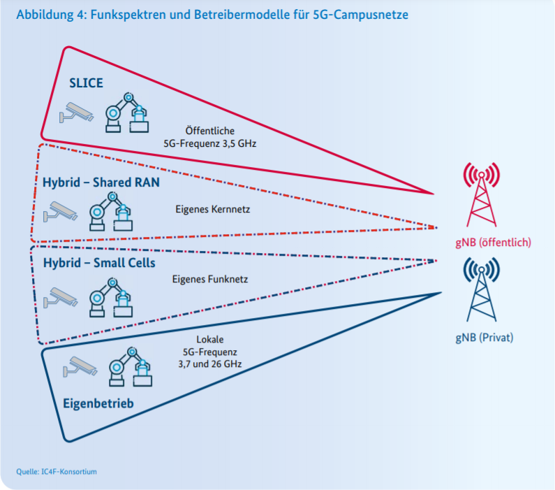 Abbildung: Funkspektren und Betreibermodelle für 5G-Campusnetze 