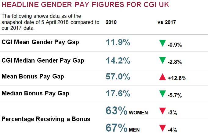 Gender Pay Figures
