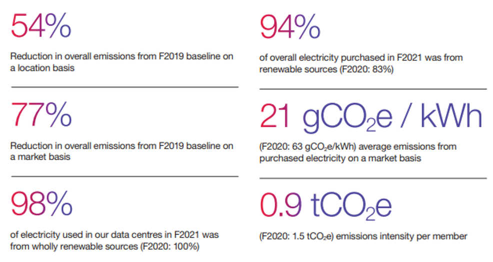 GHG Emissions Summary Report FY20 key stats