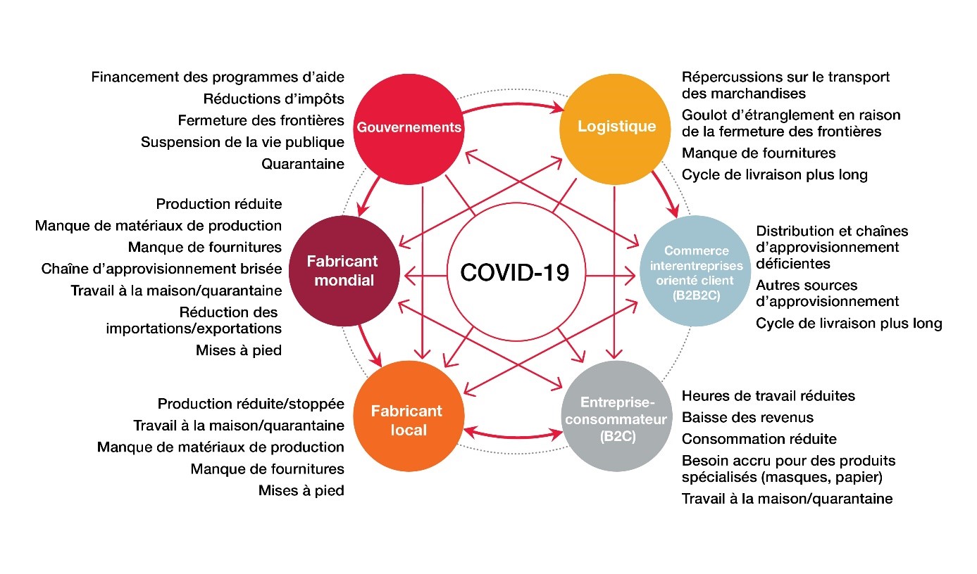 Interdépendances au sein de la chaîne d’approvisionnement mondiale et impacts de la COVID-19