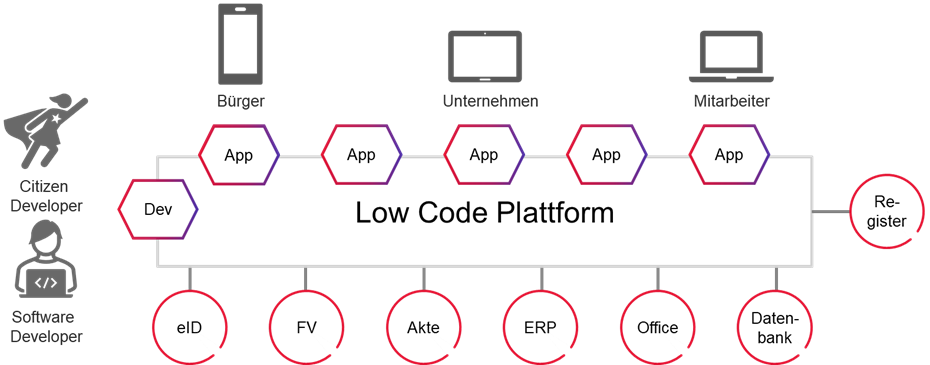 Grafische Darstellung der Ende-zu-Ende-Geschäftsprozessautomation mit einer Low-Code-Plattform