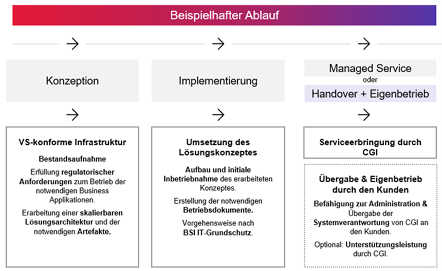 Grafische Darstellung des Vorgehensmodells zur Bereitstellung von Secure Managed Services