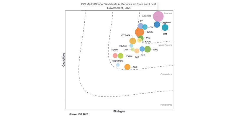 IDC MarketScape: Worldwide AI Services for State and Local Government, 2025 IDC MarketScape: Worldwide AI Services for State and Local Government, 2025
