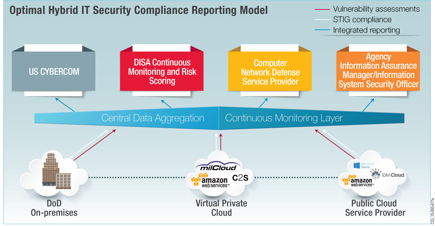 This graphic depicts CGI’s optimal hybrid IT security compliance reporting model.