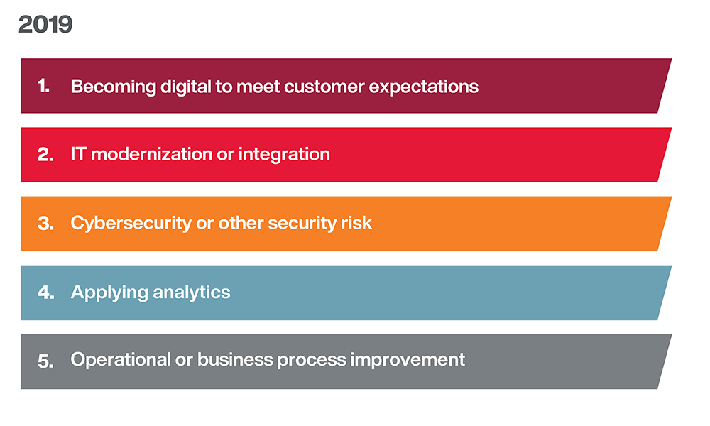 Becoming digital for customers is the highest-impact trend