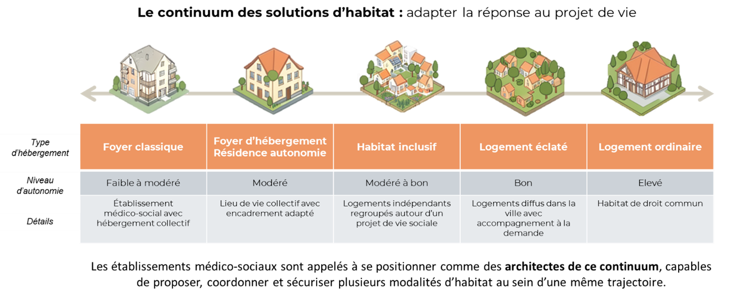Infographie continuum des solutions d'habitat
