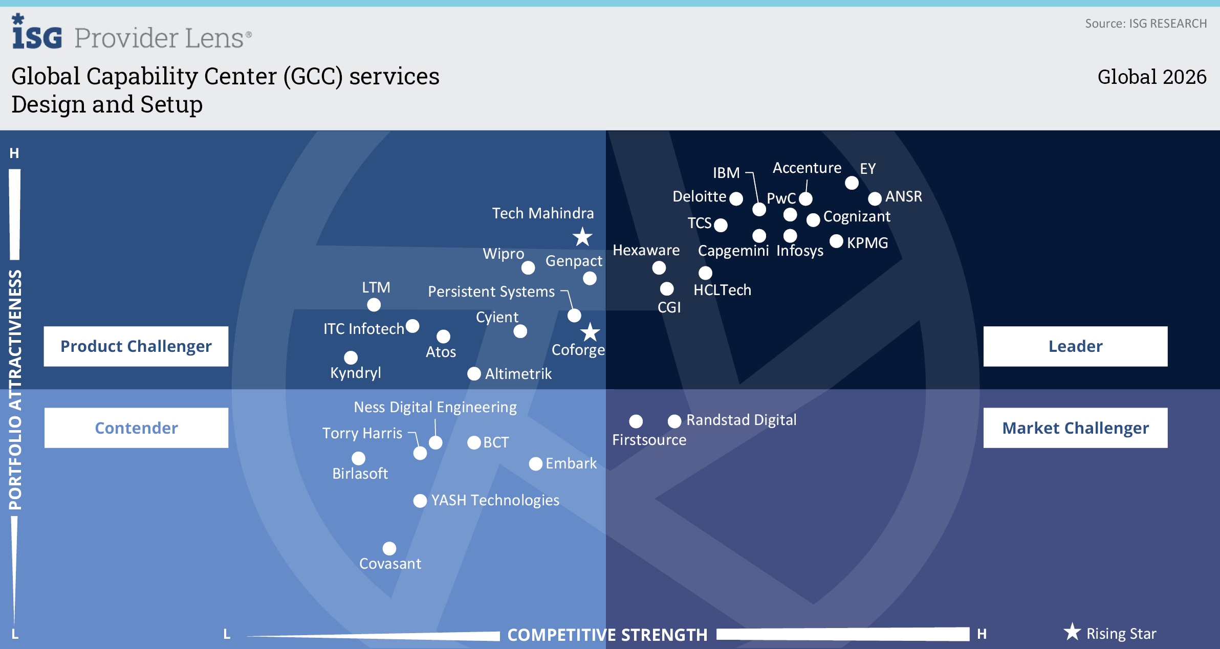 ISG GCC Services design and setup quadarant ISG GCC Services design and setup quadarant