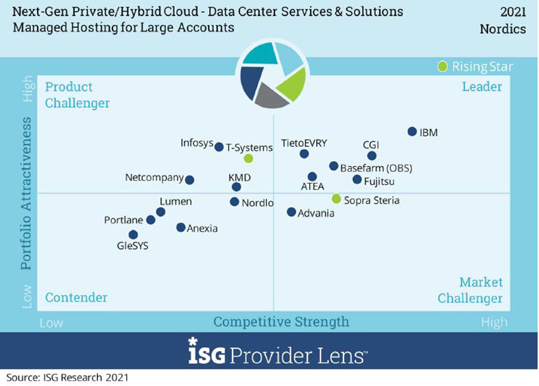 CGI is ranked a leader in Managed Hosting by ISG