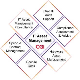 ITAM - IT Asset Management - On-call Audit Support, Compliance Assessment & Advise, Hardware Asset Management, License Desk, Spend & Contract Management, IT Asset Management Consultancy