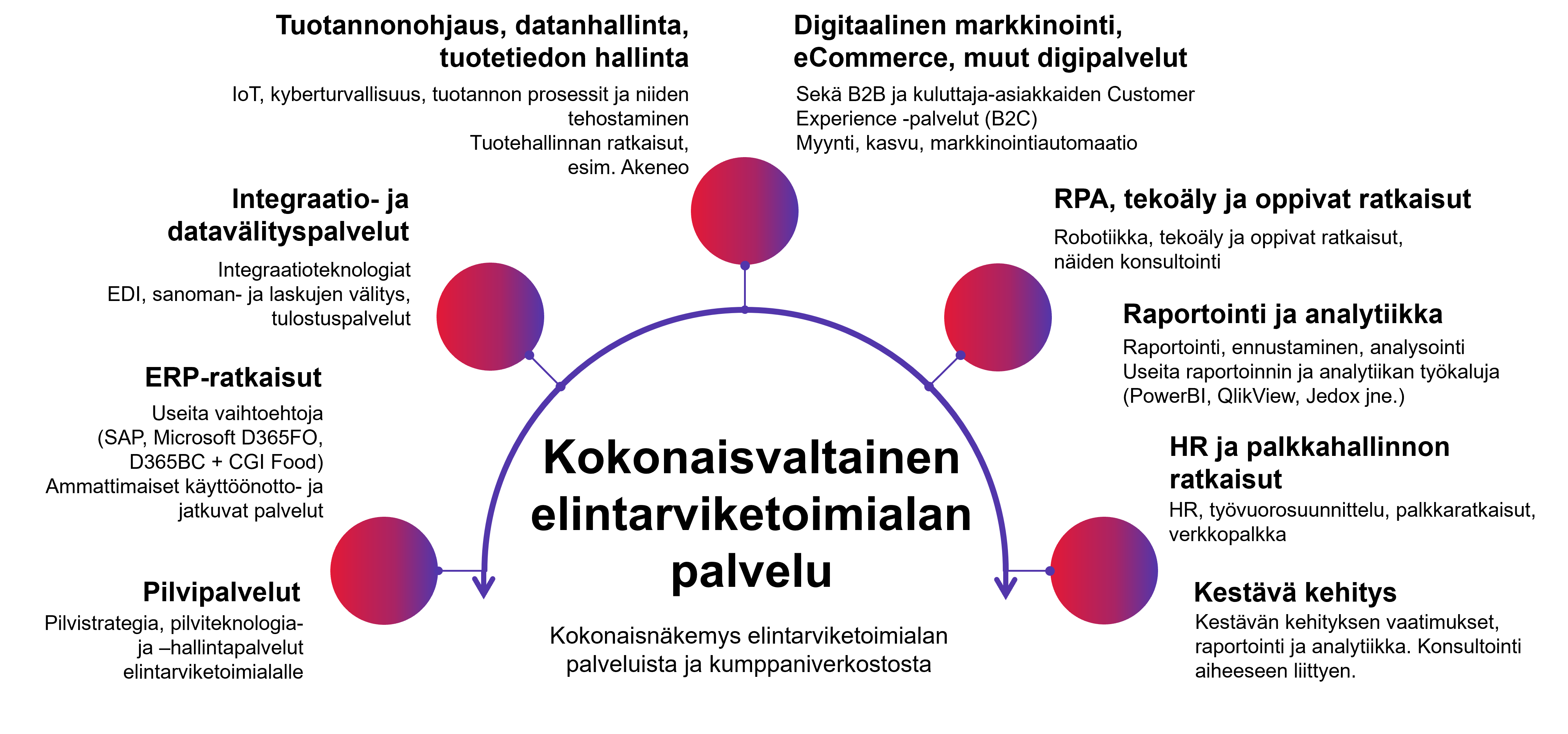 CGI Food, kokonaiskuva CGI Food, kokonaiskuva