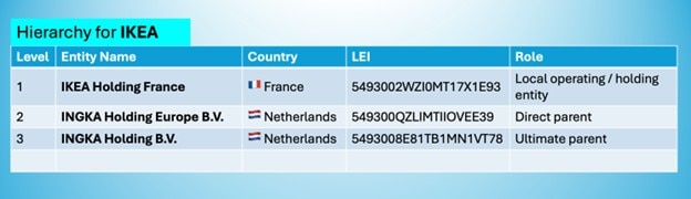 Tabell som visar ett exempel på LEI-hierarki för IKEA. Den listar tre nivåer: IKEA Holding France (lokal operativ enhet), INGKA Holding Europe B.V. (direkt moderbolag) och INGKA Holding B.V. (yttersta moderbolag), med respektive land och LEI-kod.