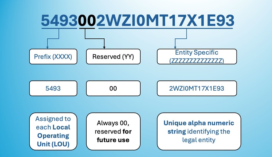 Diagram som visar strukturen för en LEI-kod (Legal Entity Identifier). Koden delas upp i tre delar: prefix kopplat till Local Operating Unit (5493), en reserverad sektion (00) och en unik alfanumerisk sträng som identifierar den juridiska enheten.