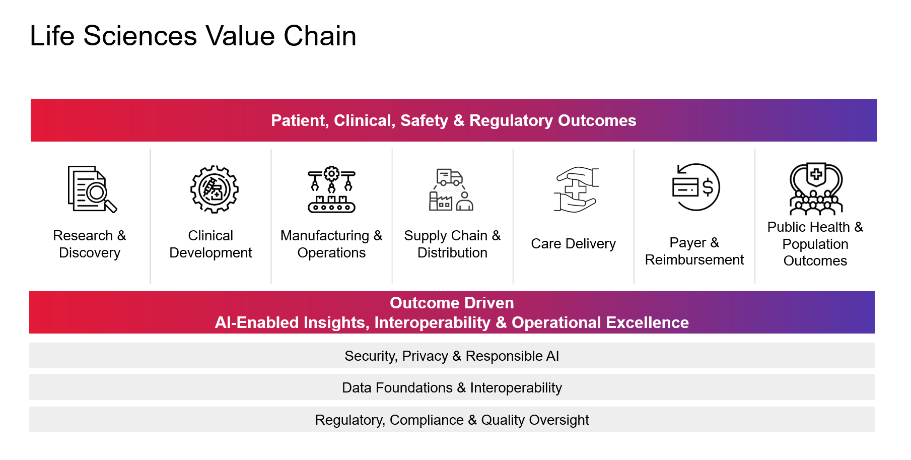 CGI life sciences value chain diagram showing research and discovery, clinical development, manufacturing and operations, supply chain and distribution, care delivery, payer and reimbursement, and public health and population outcomes