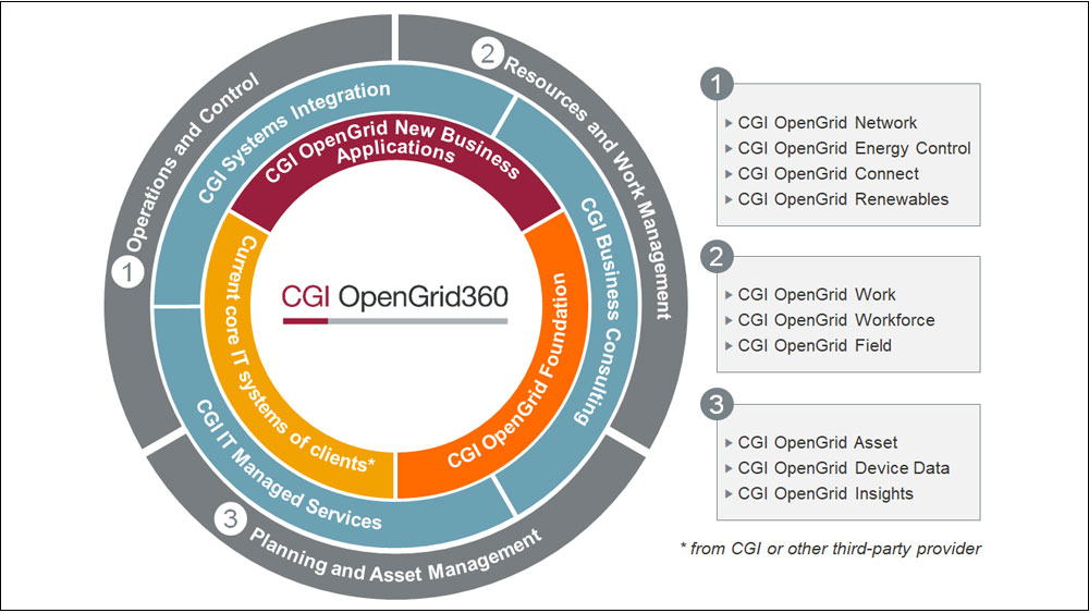 CGI OpenGrid360 portfolio graphic