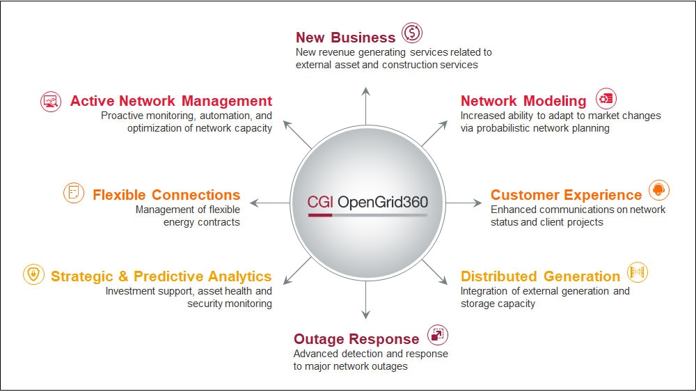 CGI OpenGrid 360 : What it does