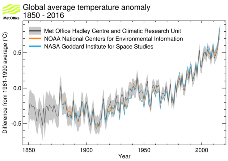 Met Office Global Average Temperature Anomoly Graph