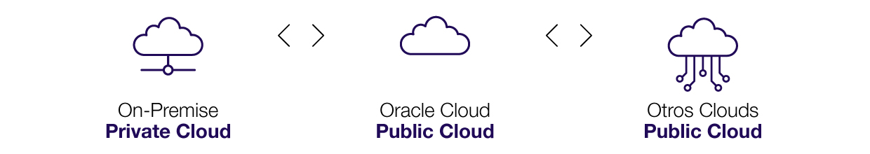 Oracle Cloud services