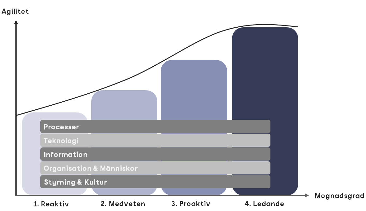 En graf över agilitet och mognadsgrad på respektive axel