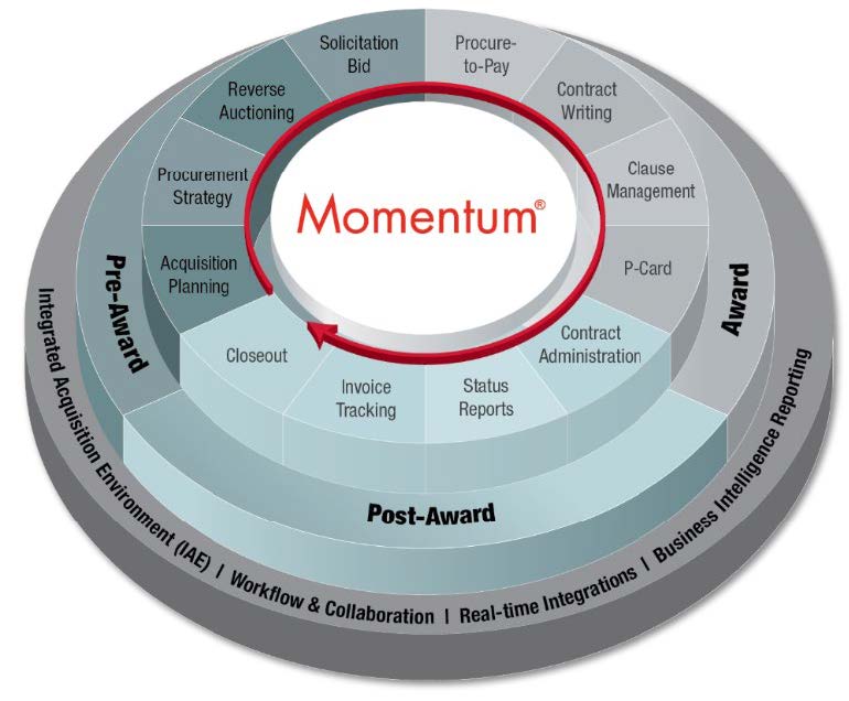 momentum-acquisitions-procurement-lifecycle