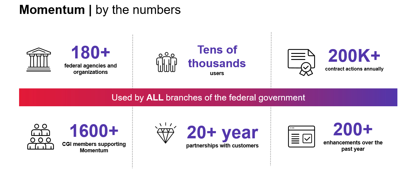 180+ federal agencies and organizations; tens of thousands of users; 200K contract actions annually; 1600 CGI members supporting Momentum; 20+ partnerships with customers/year; 200+ enhancements over the past year