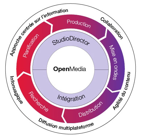 Fonctionnalités OpenMedia Fonctionnalités OpenMedia