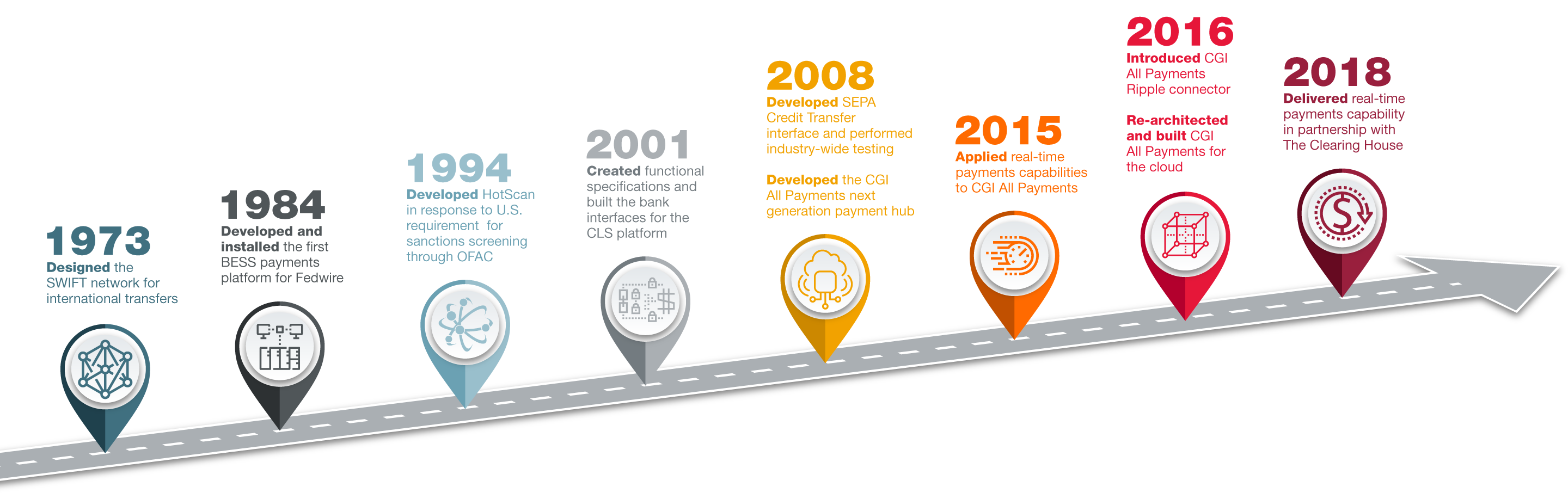 Payments timeline