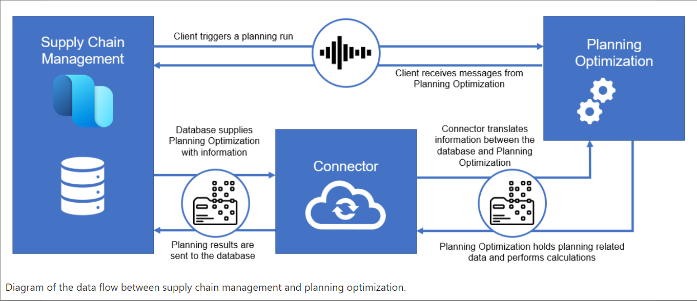 Diagram of the data flow between supply chain management and planning optimization