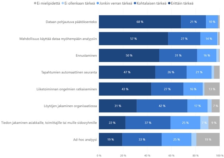 Taulukko: Kuinka tärkeänä pidät seuraavia raportoinnin osa-alueita? Taulukko: Kuinka tärkeänä pidät seuraavia raportoinnin osa-alueita?